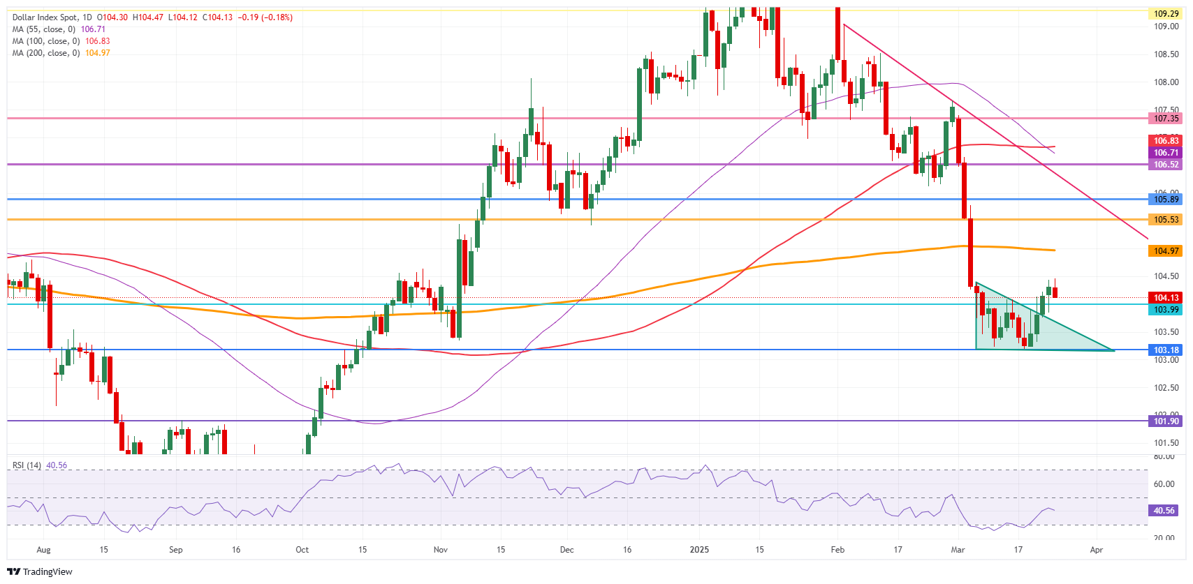 Índice del Dólar de EE.UU.: Gráfico Diario